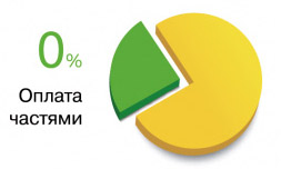 Приватбанк - Оплата частинами